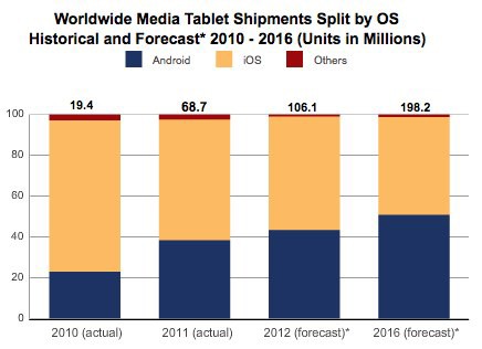 Android tablets predicted to overtake iPad by 2015