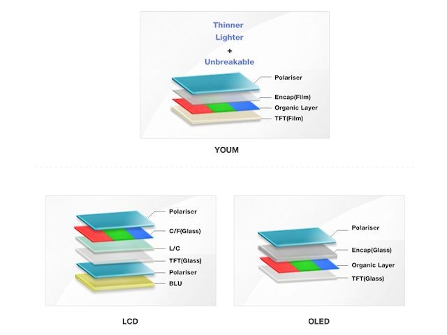 Samsung YOUM tech
