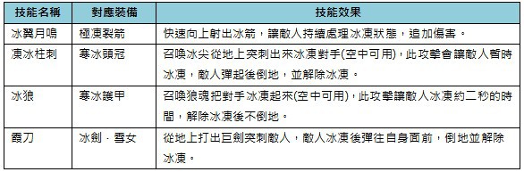 「如月琴恩」與「諾愛爾」相關裝備的技能