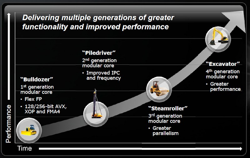 AMD Core